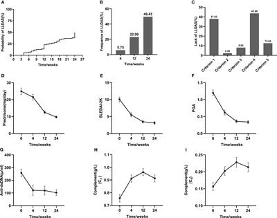 Frequency and predictors for early-achieved lupus low disease activity state in systemic lupus erythematosus patients treated with telitacicept or belimumab: A real-life, single-center observational study